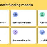 Top 6 nonprofit funding models: Heartfelt Connector, Beneficiary Builder, Public Provider, Policy Innovator, Resource Recycler, Local Nationalizer.