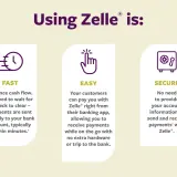 Zelle for nonprofits is fast, easy, and secure, allowing quick payments without sharing account info.
