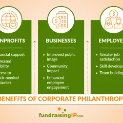 Infographic showing benefits of corporate philanthropy for nonprofits, businesses, and employees. Examples include improved public image for businesses.