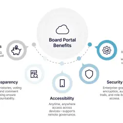 Diagram shows Board Portal Benefits: Cost Savings, Transparency, Efficiency, Accessibility, and Security. A secure board portal offers these advantages.