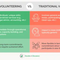 Skills-based vs. traditional volunteering. Discover good volunteer ideas by leveraging unique skills for specialized services or general assistance.
