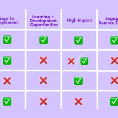 Comparison chart of volunteer options. Remote volunteering excels in all areas, including virtual group volunteer opportunities.