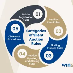 Diagram outlining the categories of silent auction rules: bidder registration, item rules, bidding process, auction opening/closing, and checkout procedures.
