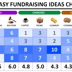 Chart showing easy ways to raise money for schools, churches, charities, and sports teams, with scores for money, education, community, and fun.