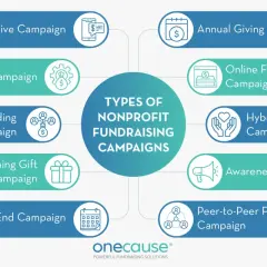 Infographic detailing various nonprofit fundraising campaign types, including Text-to-Give, Crowdfunding, and Peer-to-Peer, to support a successful fundraising drive.