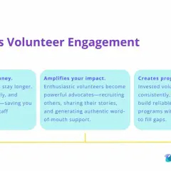Why Does Volunteer Engagement Matter?" graphic with three points: Saves time/money, Amplifies impact, Creates stability. A great volunteer coordinator ensures these benefits.
