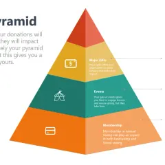 Donor Pyramid illustrating fundraising strategy templates: Membership, Events, and Major Gifts build towards Effort, Structure, and Strategy.