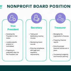 Infographic detailing nonprofit board positions: President, Vice President, Secretary, Treasurer, and Board Member, outlining their key responsibilities.