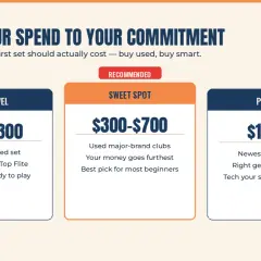 Golf club pricing tiers: Entry ($150-$300), Sweet Spot ($300-$700), Premium ($1,500+). This helps answer how much does it cost to host a golf tournament by showing equipment costs.