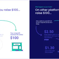 Zeffy vs. other platforms: Zeffy covers Stripe fees, so your nonprofit gets $100. Other platforms deduct fees, leaving your nonprofit with $97.50.