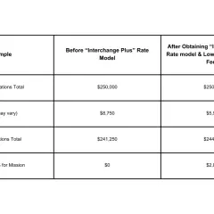 Table shows how to give, send, and go with lower fees. Gross donations of $250,000 result in $8,750 fees before, and $5,925 after.