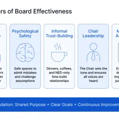 Five pillars of board effectiveness: Team Dynamics, Psychological Safety, Informal Trust-Building, Chair Leadership, and Meaningful Assessment.