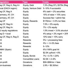Table comparing best crowdfunding platforms for nonprofits, detailing geography, regulation, type, costs, selectivity, and typical raise.