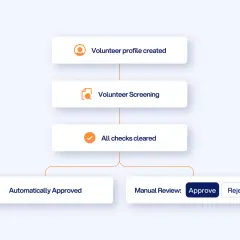 Flowchart showing volunteer background check requirements: profile creation, screening, checks cleared, leading to automatic approval or manual review.