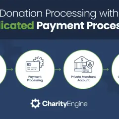 Flowchart showing donation processing for nonprofits, from organization to payment processing, private merchant account, and organization bank account. This dedicated processor offers free payment processing for nonprofits.