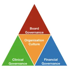 Diagram showing Board Governance at the top, with Organization Culture in the center, and Clinical Governance and Financial Governance at the bottom.