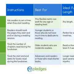 Chart of read-a-thon ideas: tracking minutes, pages, chapters, or books read. Includes instructions, best for, and ideal fundraiser length.
