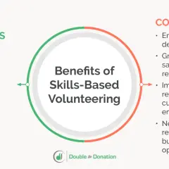 Diagram shows benefits of skills-based volunteering for nonprofits and companies, highlighting employee skill development and fulfilling volunteer opportunities.