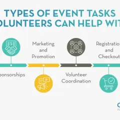Visual guide on how to plan a fundraising event, detailing volunteer tasks like event planning, sponsorships, marketing, volunteer coordination, registration, and A/V.