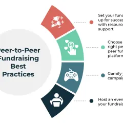 Infographic on peer-to-peer fundraising best practices: set up fundraisers, choose the right platform, gamify, and host events.