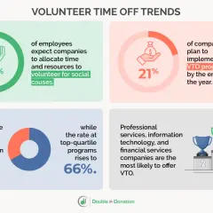 Infographic on volunteer time off trends. Highlights employee expectations, company plans, average participation rates, and industry likelihood to offer VTO, offering insights into volunteer demographics.