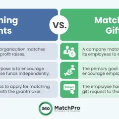 Comparison of matching grants vs. matching gifts, highlighting how matching gift companies empower employees to double their donations.