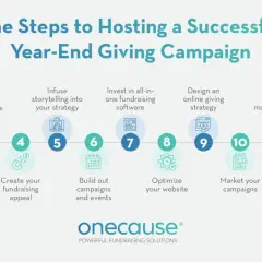 Infographic detailing 13 steps for a successful year-end fundraising campaign, from planning to analyzing results.