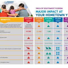 YMCA fundraiser partnership benefits chart shows sponsorship levels from $25,000+ to $1,500, detailing recognition for each.