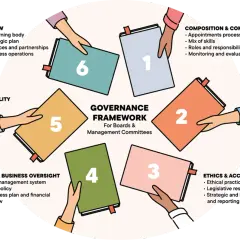 Hands hold numbered books forming a circle around "Governance Framework." This visual represents key aspects of board governance, from composition to ethics.