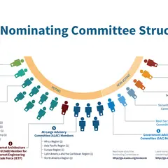 Diagram of the nominating and governance committee structure, showing voting and non-voting members from various organizations.