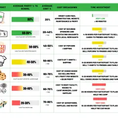 Fundraising ideas ranked by profit: digital gift cards (80%), discount cards (60-80%), popcorn (50-60%), t-shirts (40-50%), cookie dough (30-40%), camps (30-40%), car wash (20-30%).