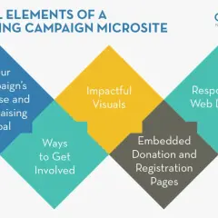 Diagram showing essential elements for a successful community fundraising microsite: purpose, visuals, engagement, and design.