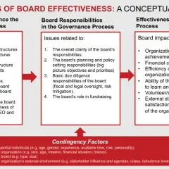 Diagram shows the role of board of trustees in nonprofit organizations, detailing factors influencing governance, board responsibilities, and impact on organizational effectiveness.
