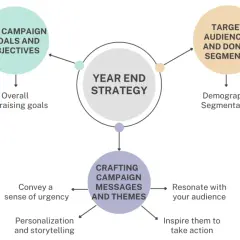 Year-end strategy diagram outlines setting goals, targeting audiences, and crafting messages for successful email fundraising campaigns.