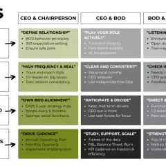 A chart outlines the "4Cs" framework for a committee board, detailing responsibilities for CEO & Chairperson, CEO & BOD, and BOD & Mgmt Team across Culture, Comms, Connected, and Continuous Improvement.