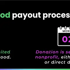 Network for Good payout process: 1. Donation deposited. 2. Donation sent to nonprofit. Clear pricing for a network that does good.