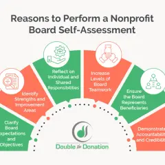 Infographic detailing reasons for a nonprofit board self-evaluation, including teamwork, accountability, and identifying improvement areas.