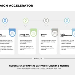 A capital campaign toolkit roadmap: Fundraising Launchpad, Spark Excitement, Achieve 100% Board Support, Mobilize Team, Inspire Transformational Gifts, Expand Community.