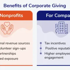 Infographic detailing the benefits of corporate giving for nonprofits (revenue, volunteers, partnerships, exposure) and companies (tax incentives, reputation, engagement).