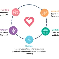 Diagram showing five giving circles around a heart: Unrestricted Funding, Accessibility, Community, Flexible, and Autonomy.