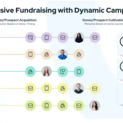 Diagram shows how to personalize donor outreach for an annual giving campaign, with metrics for retention, average gift, and engagement.