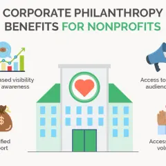 Corporate fundraising for nonprofits offers amplified support, increased visibility, new audiences, and skilled volunteers, benefiting organizations.
