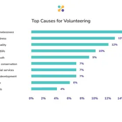Bar chart showing top causes for volunteerism in the United States. Hunger & homelessness is the leading cause at 15%.