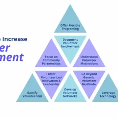 9 strategies to increase volunteer engagement: offer flexible programming, document involvement, understand motivations, focus on partnerships, foster leadership, go beyond generic gratitude, gamify, develop networks, and leverage technology.