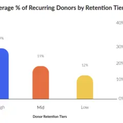 Bar chart showing average % of recurring donors by retention tier. High tier has 29%, Mid 19%, and Low 12%, illustrating the impact of a recurring donation platform.