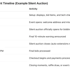 Timeline shows a silent auction lasts from 7:00 PM to 10:30 PM, with a final warning at 10:20 PM.