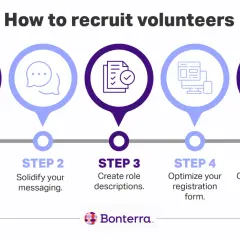 Steps to organize volunteers: Identify needs, solidify messaging, create role descriptions, optimize registration, and choose recruitment strategies.