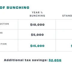 Table shows tax deductions for "bunching" vs. standard. Year 1: $10k charitable, $5k other, total $15k. Year 2: $0 for both, total $12,950. Savings: $2,050. This illustrates how to maximize deductions, like if you can deduct mileage for volunteer work.