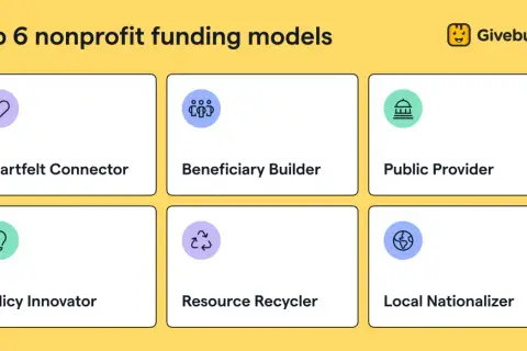 Top 6 nonprofit funding models: Heartfelt Connector, Beneficiary Builder, Public Provider, Policy Innovator, Resource Recycler, Local Nationalizer.