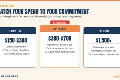 Golf club pricing tiers: Entry ($150-$300), Sweet Spot ($300-$700), Premium ($1,500+). This helps answer how much does it cost to host a golf tournament by showing equipment costs.